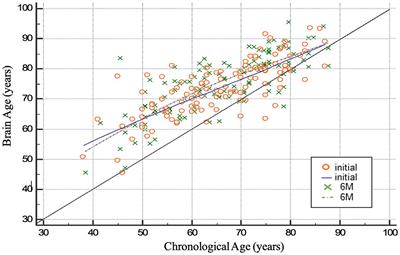 Acceleration of brain aging after small-volume infarcts